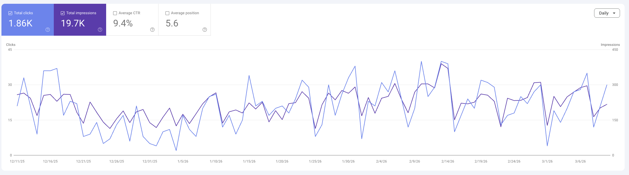 Capture Search Console de Casa Huet montrant les clics, impressions, CTR et position moyenne.